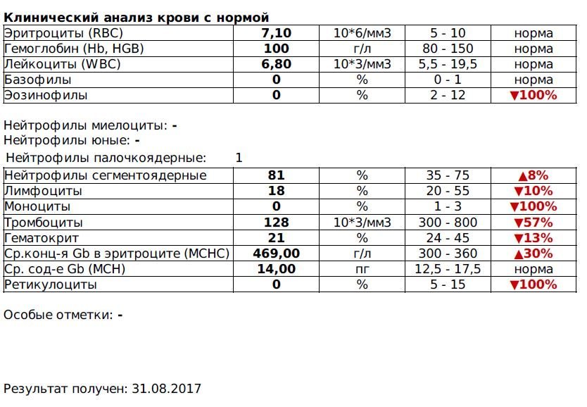Анализы крови для беременных 28