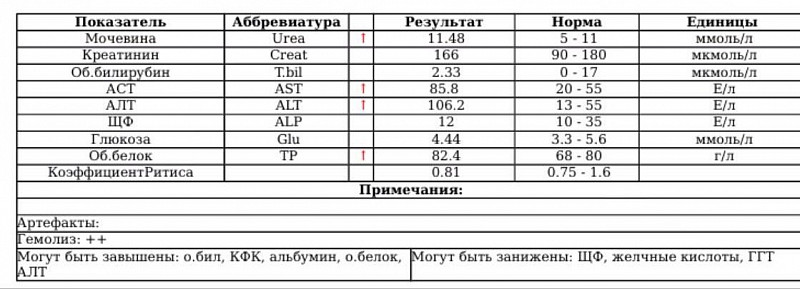 Диета При Повышенных Показателях Алт И Аст