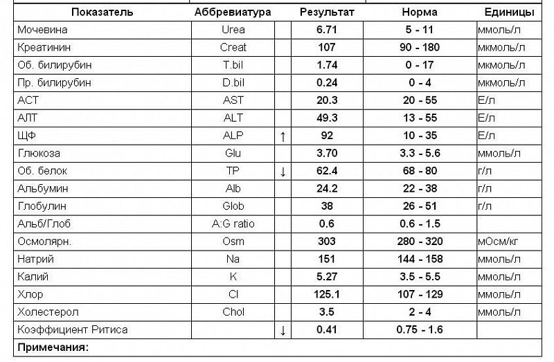 Белковая Диета Повышен Креатинин Мочевина Холестерин