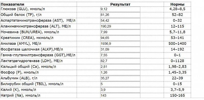 Алт аст норма у мужчин после 60. Показатели коагулограммы собак. ОАК Бхак. Глюкоза (Glu). Коагулограмма Ветеринария.