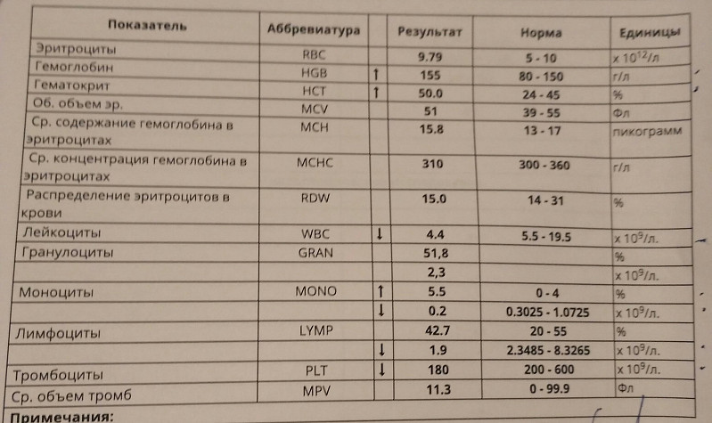 Кровь mcv расшифровка