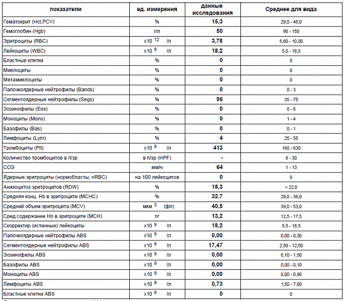 Hct понижен. Анализ крови при лейкозе и норма. Лейкемия анализ крови показатели у взрослых. Средний объем эритроцитов у ребенка 87. Показатели клинического анализа крови при лейкозах.