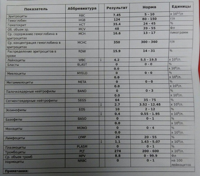 Что значит в анализах 0. Показатели анализа крови расшифровка норма у женщин. Кровь анализ расшифровка таблица. Таблица показателей нормального клинического анализа крови. Расшифровка показателей общего анализа крови у взрослых таблица.