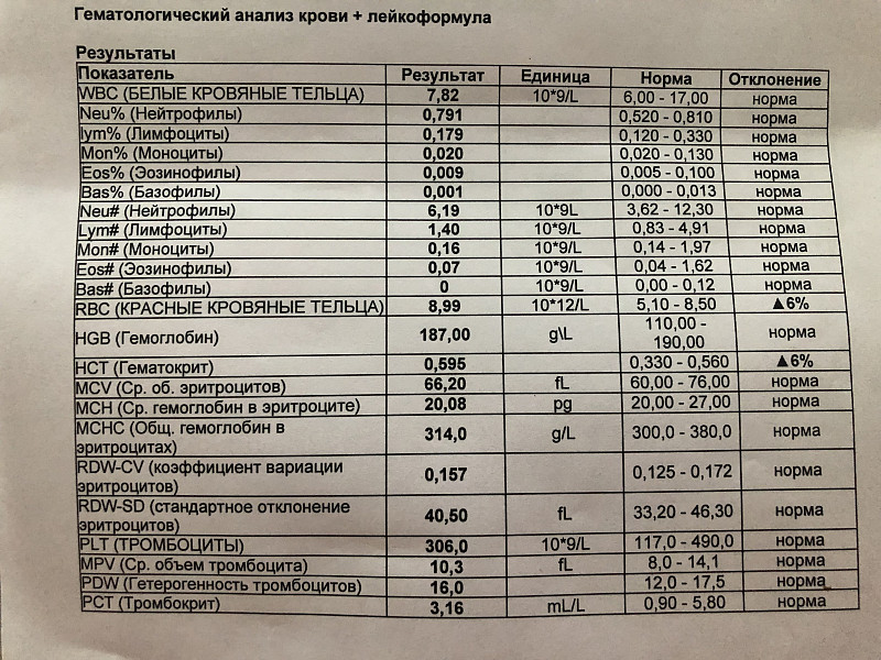 Расшифровка на английском крови