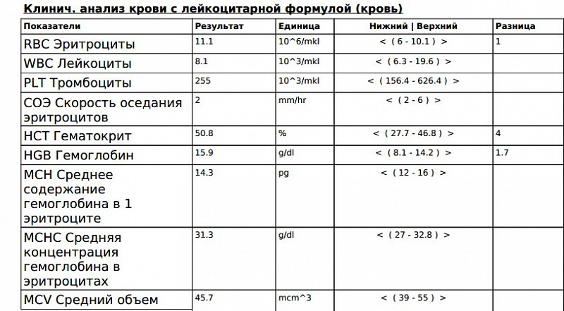 Рф кровь расшифровка