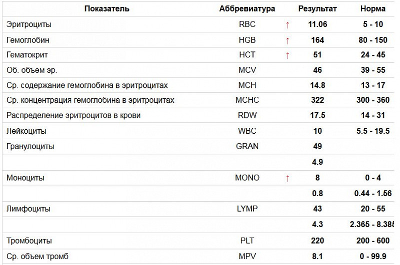 Содержание в крови три