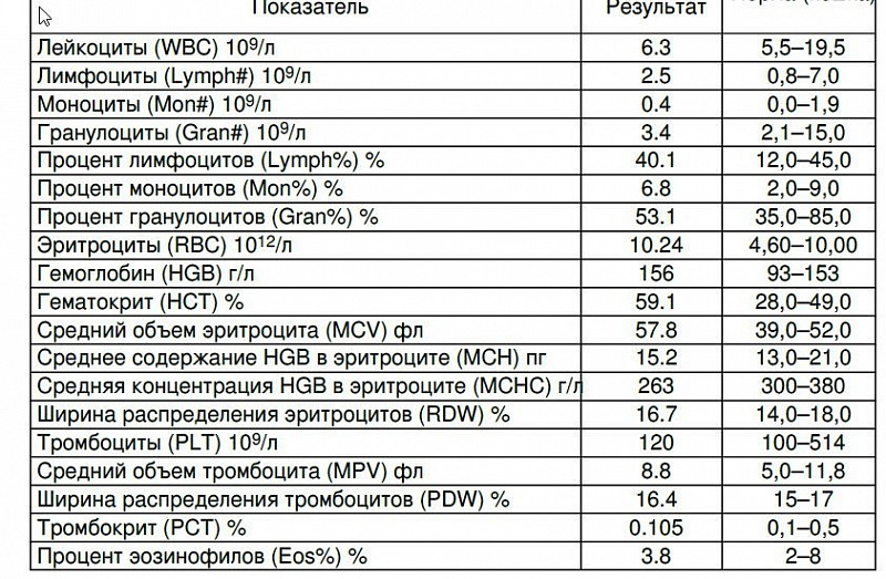 Тромбокрит норма у женщин по возрасту таблица