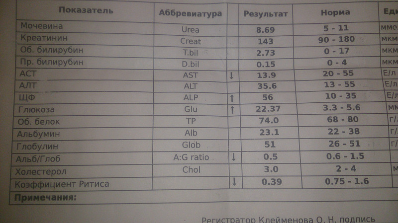 Анализ креатина норма. Креатинин б114. Мочевина в анализе крови норма. Мочевина норма 5 лет. Мочевина сыворотки крови норма.