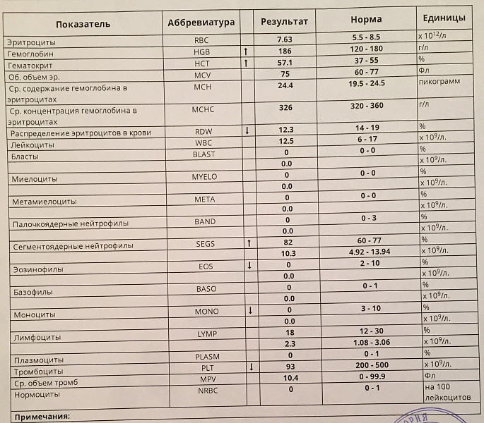 Содержание гемоглобина у мужчин в среднем. Нормативные показатели гемоглобина. Норма гемоглобина у собак. Норма гемоглобина у щенка. Норма гемоглобина у собак среднего размера.