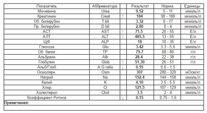 Алт аст завышены. Показатели крови АСТ алт креатинин. Алт норма АСТ норма. Показатели анализов АСТ И алт норма. Биохимия крови алт АСТ норма.