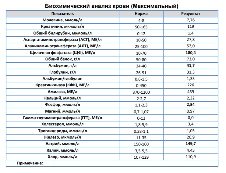 Анализы вяземская. Биохимический анализ крови у человека норма показателей. Нормальные показатели анализов крови биохимия. Нормы биохимические анализы крови основные показатели. Анализы норма показателе биохимического анализа крови.