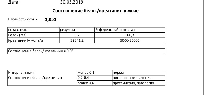 Повышение креатинина в моче