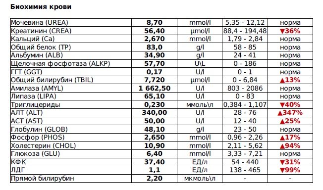 Алт аст глюкоза. Показатели анализа крови биохимия расшифровка норма. Таблица норм анализа крови биохимия расшифровка. Расшифровка анализов крови биохимия таблица. Расшифровка анализа крови общий у взрослых таблица биохимический.