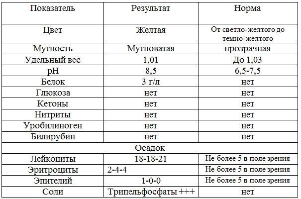 Уробилиноген норма у женщин по возрасту таблица