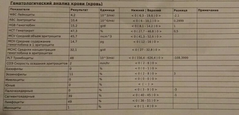 Гематологический анализ крови таблица