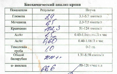 С реактивный белок в биохимическом анализе крови