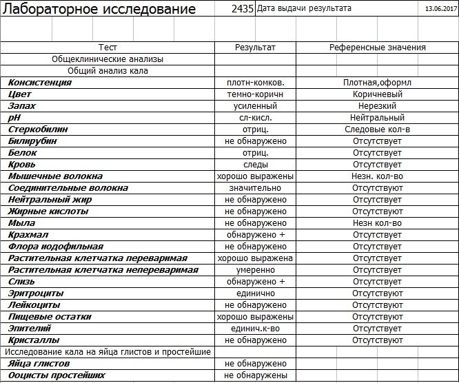 Кровь в кале таблица
