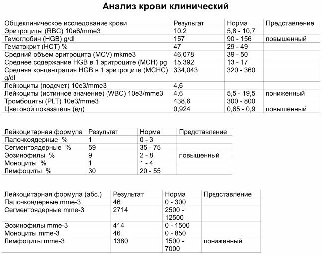 Пониженная средняя концентрация hb в эритроците. Средняя концентрация HGB В эритроците. Клинический анализ крови эритроциты. Среднее содержание HGB В эритроците. Средняя концентрация HGB В 1 эритроците.