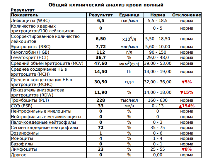 Plt повышен