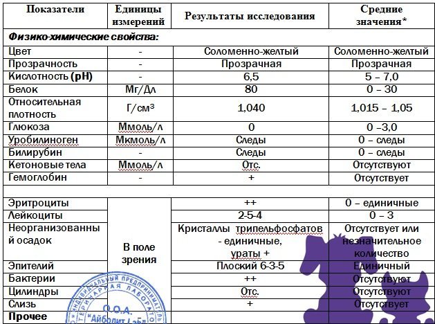 Уробилиноген норма у мужчин